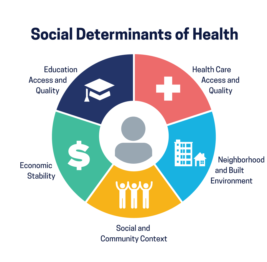 Social Determinants of Health (SDOH)
